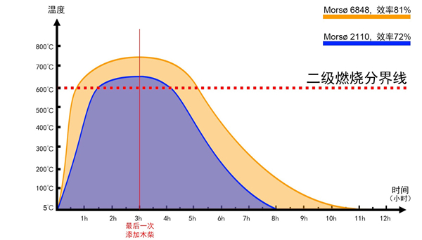 木柴二次燃燒文章插圖.jpg 木柴二次燃燒文章插圖.jpg
